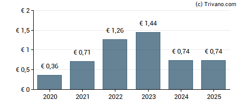 Dividend van Sartorius AG