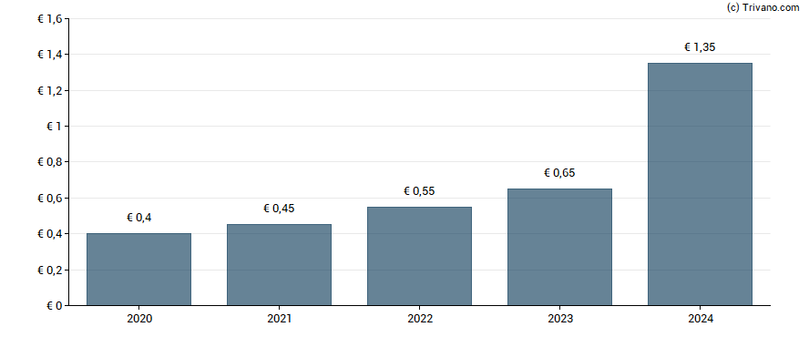 Dividend van Bechtle AG