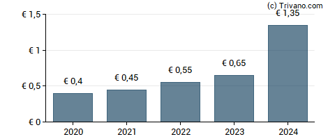 Dividend van Bechtle AG