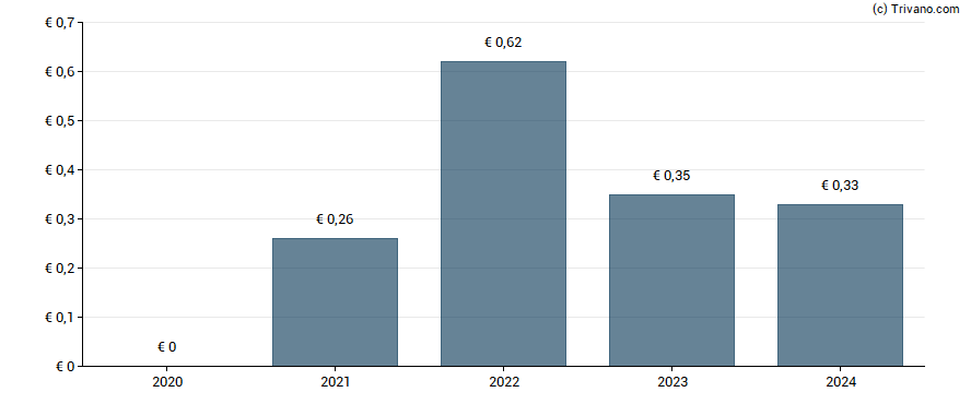 Dividend van Instone Real Estate Group AG