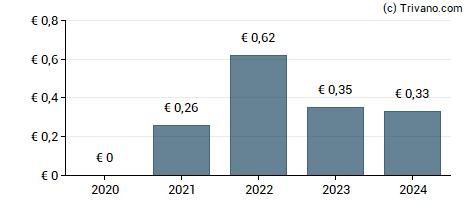 Dividend van Instone Real Estate Group AG