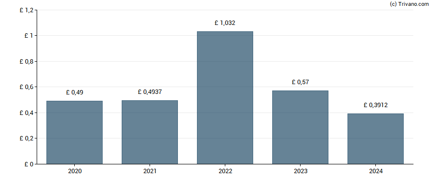 Dividend van National Grid