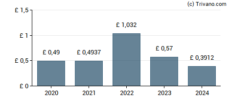 Dividend van National Grid