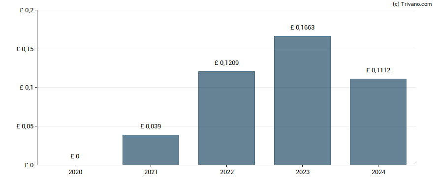 Dividend van Fuller, Smith & Turner