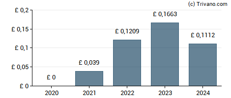 Dividend van Fuller, Smith & Turner