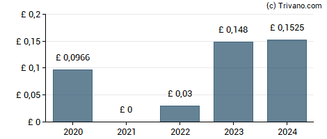 Dividend van Hollywood Bowl Group plc