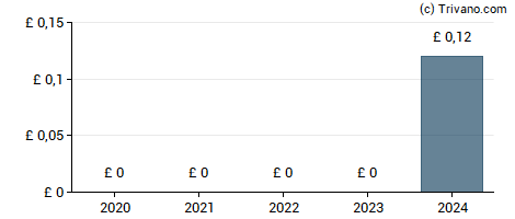 Dividend van J D Wetherspoon plc