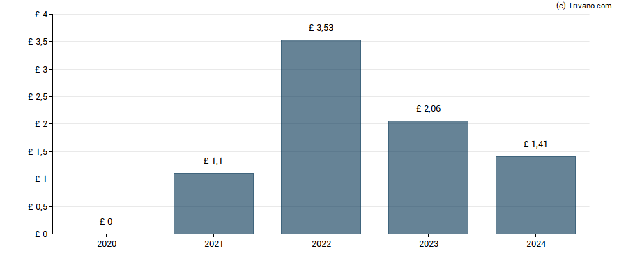 Dividend van Next