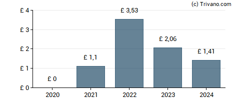 Dividend van Next