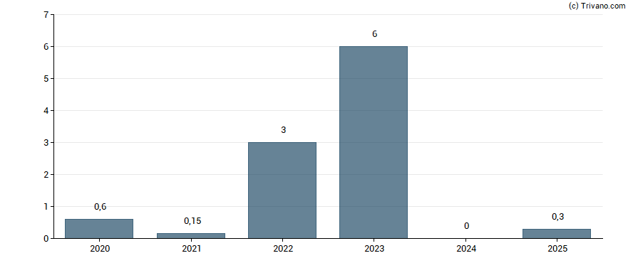 Dividend van Elkem ASA