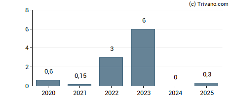 Dividend van Elkem ASA