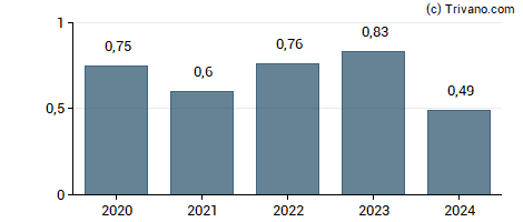 Dividend van Old Mutual