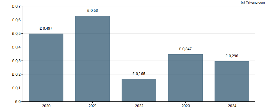 Dividend van B&M European Value Retail SA