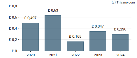 Dividend van B&M European Value Retail SA