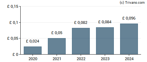 Dividend van Auto Trader Group plc