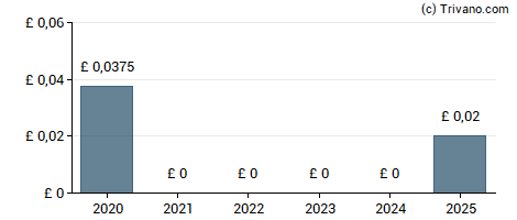 Dividend van Greencore Group plc
