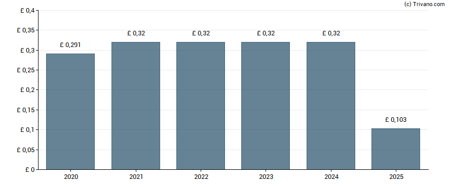 Dividend van Genus plc