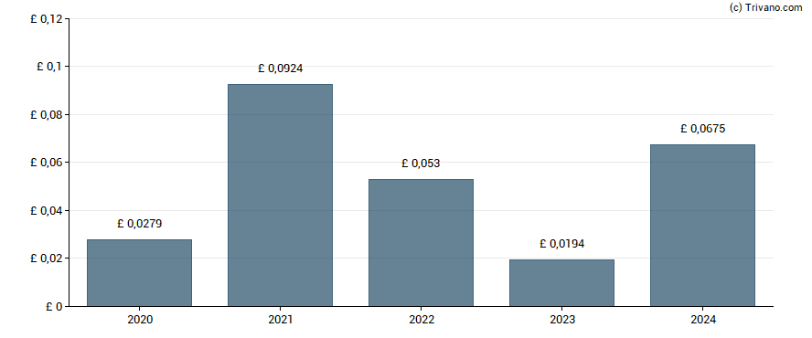 Dividend van AB Dynamics