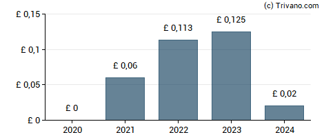 Dividend van Forterra plc