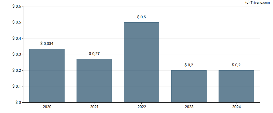 Dividend van Barrick Gold Corp