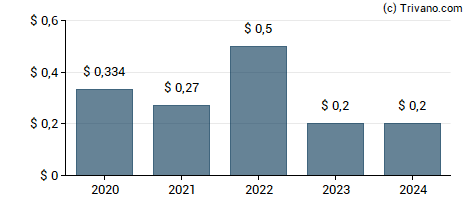 Dividend van Barrick Gold Corp