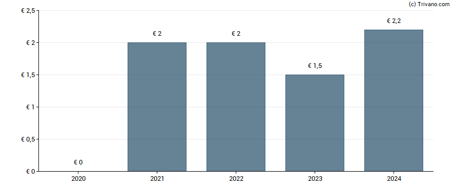 Dividend van Spadel