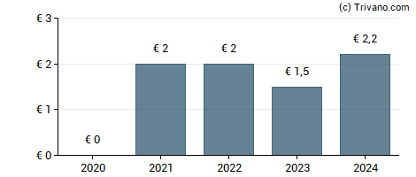 Dividend van Spadel