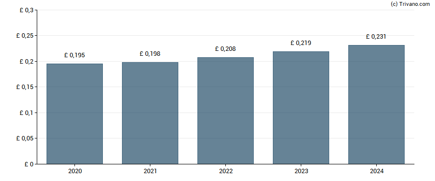 Dividend van Pearson plc