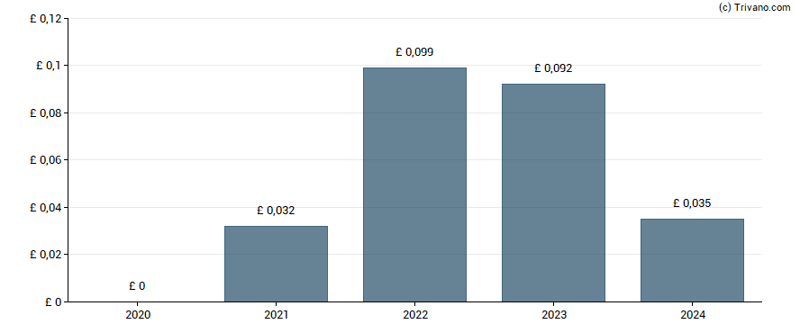 Dividend van Eurocell plc