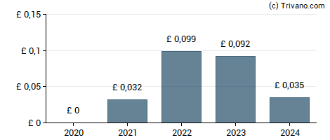 Dividend van Eurocell plc