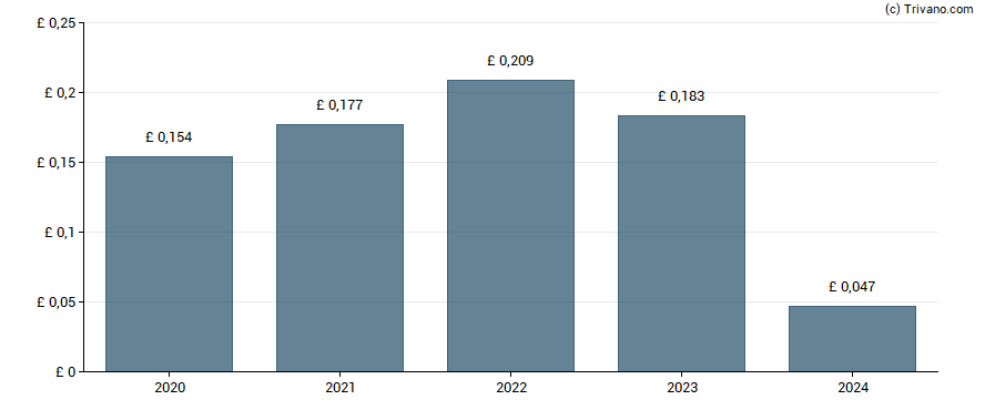 Dividend van GlobalData plc