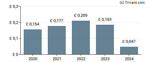 Dividend van GlobalData plc