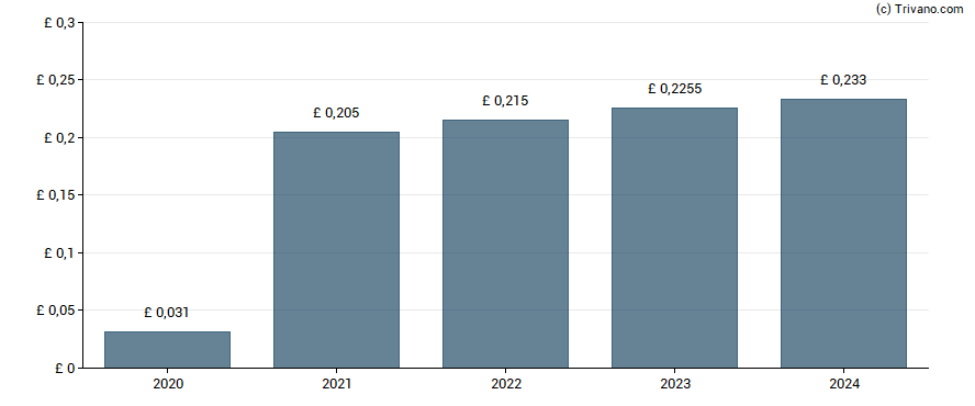 Dividend van Vesuvius plc