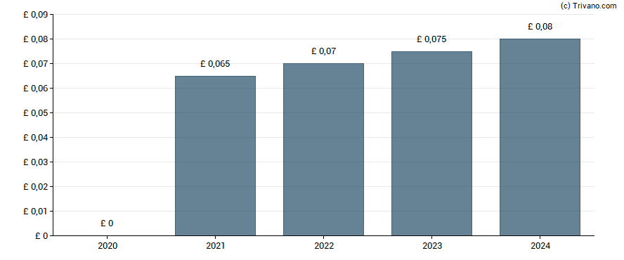 Dividend van CVS Group plc