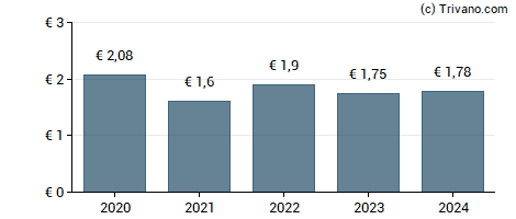 Dividend van Österreichische Post AG
