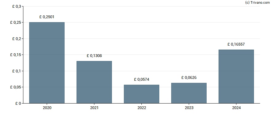 Dividend van Prudential plc