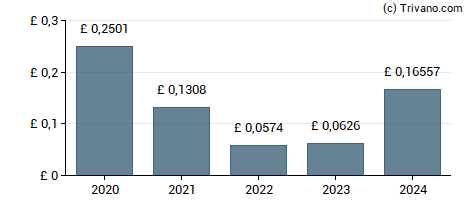 Dividend van Prudential plc