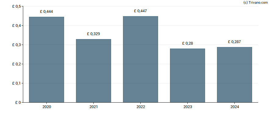 Dividend van PayPoint plc