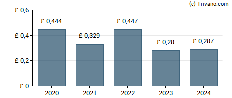 Dividend van PayPoint plc