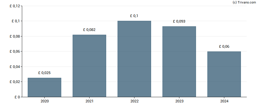 Dividend van Premier Miton Group plc