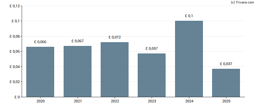 Dividend van XPS Pensions Group plc