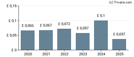 Dividend van XPS Pensions Group plc