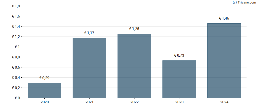 Dividend van Befesa S.A.