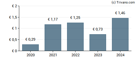 Dividend van Befesa S.A.