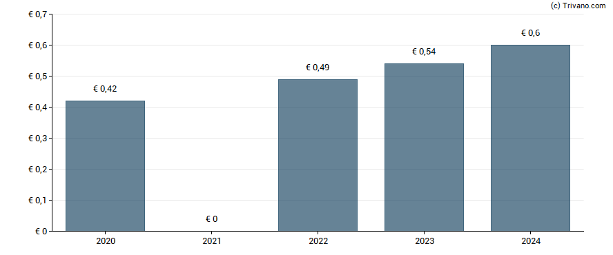 Dividend van ABO Wind AG