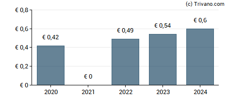 Dividend van ABO Wind AG