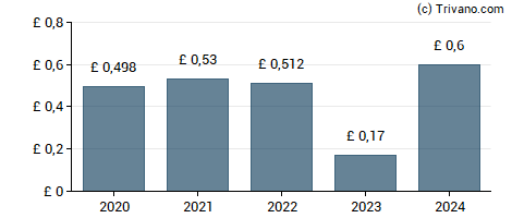 Dividend van RELX plc