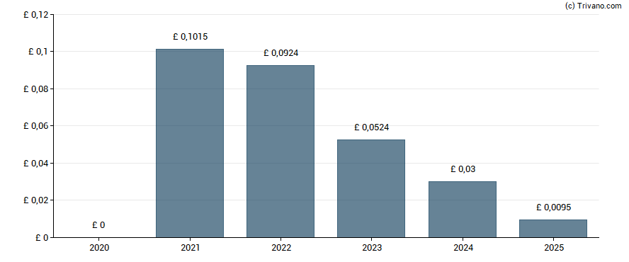 Dividend van Hays plc