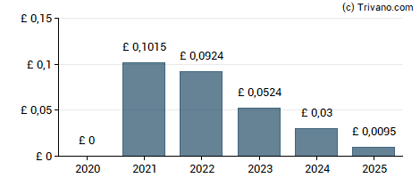 Dividend van Hays plc