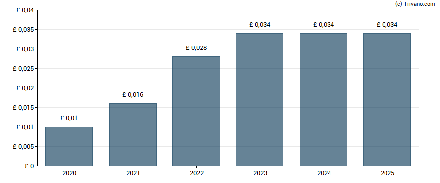 Dividend van Future plc